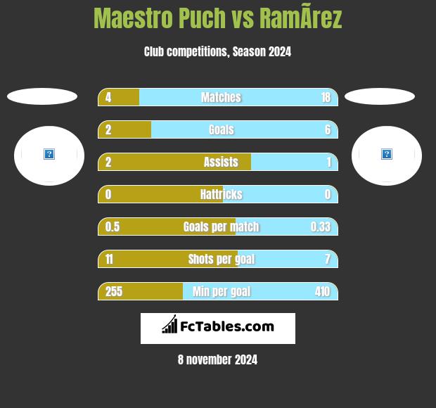 Maestro Puch vs RamÃ­rez h2h player stats