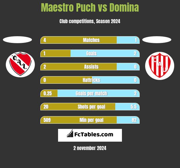 Maestro Puch vs Domina h2h player stats