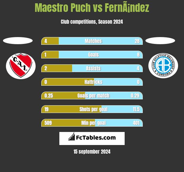 Maestro Puch vs FernÃ¡ndez h2h player stats