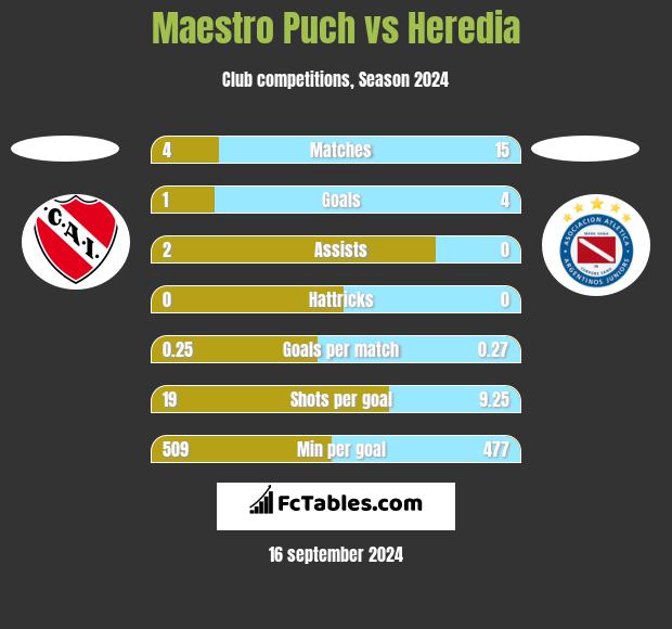 Maestro Puch vs Heredia h2h player stats