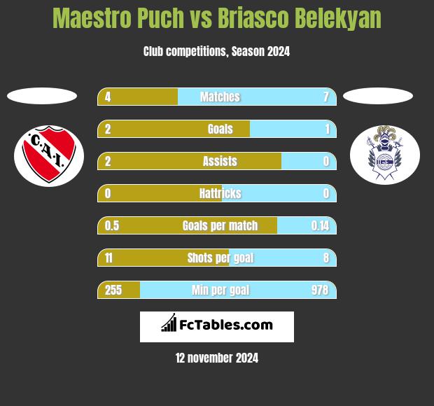 Maestro Puch vs Briasco Belekyan h2h player stats