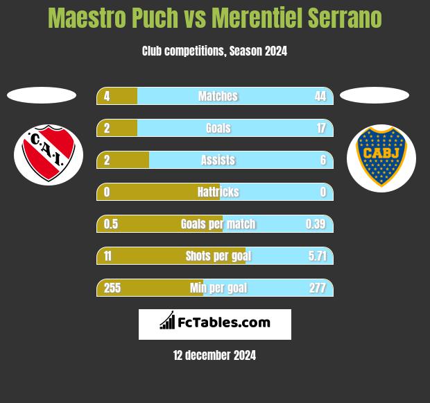 Maestro Puch vs Merentiel Serrano h2h player stats