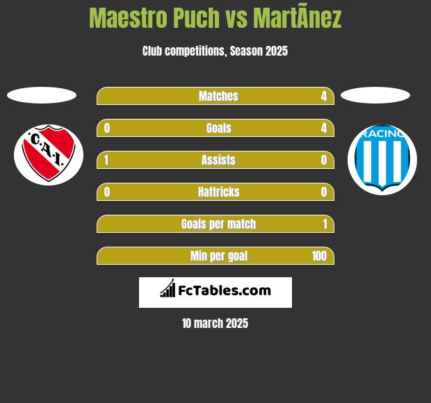 Maestro Puch vs MartÃ­nez h2h player stats