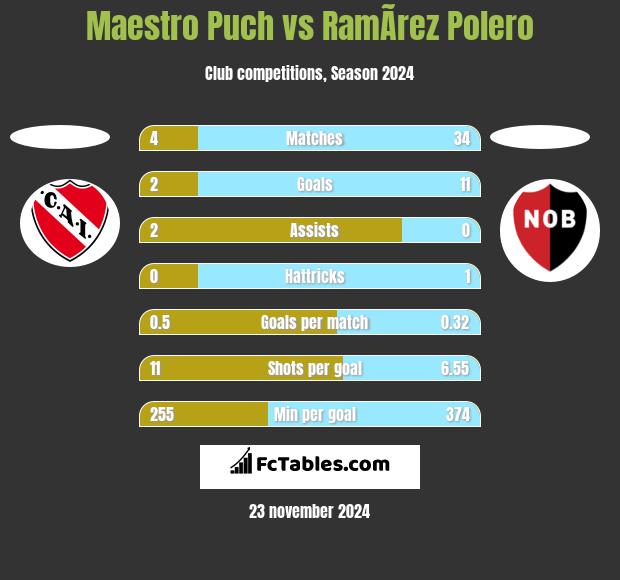 Maestro Puch vs RamÃ­rez Polero h2h player stats