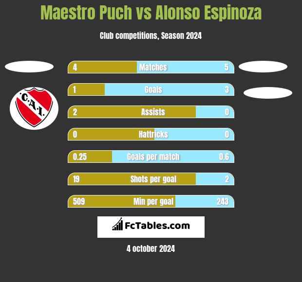 Maestro Puch vs Alonso Espinoza h2h player stats