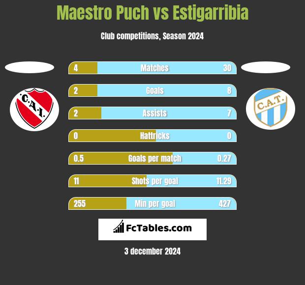 Maestro Puch vs Estigarribia h2h player stats