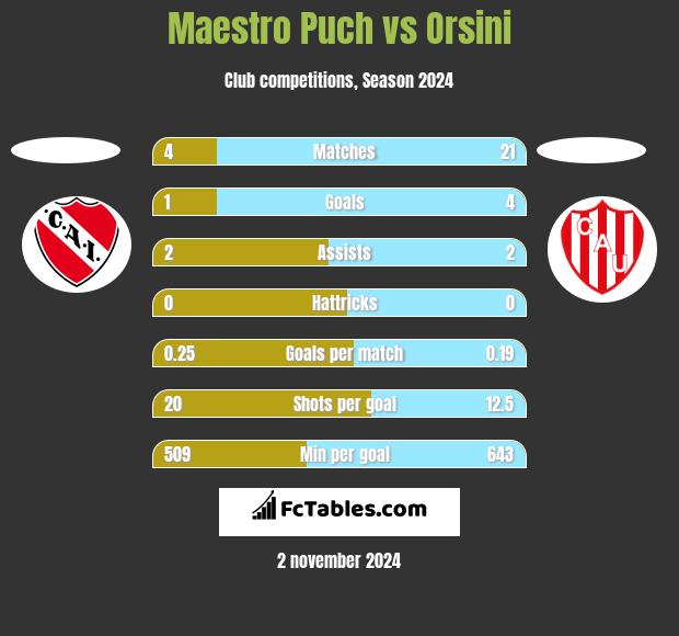 Maestro Puch vs Orsini h2h player stats