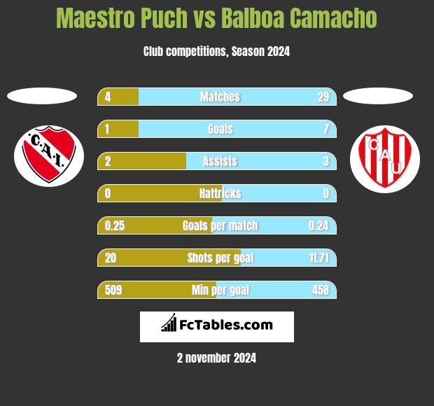 Maestro Puch vs Balboa Camacho h2h player stats