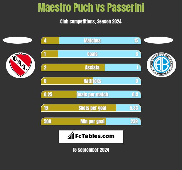 Maestro Puch vs Passerini h2h player stats