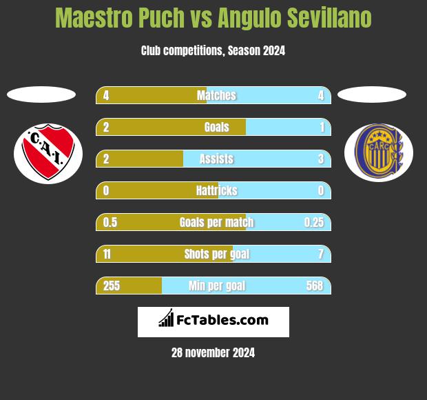 Maestro Puch vs Angulo Sevillano h2h player stats