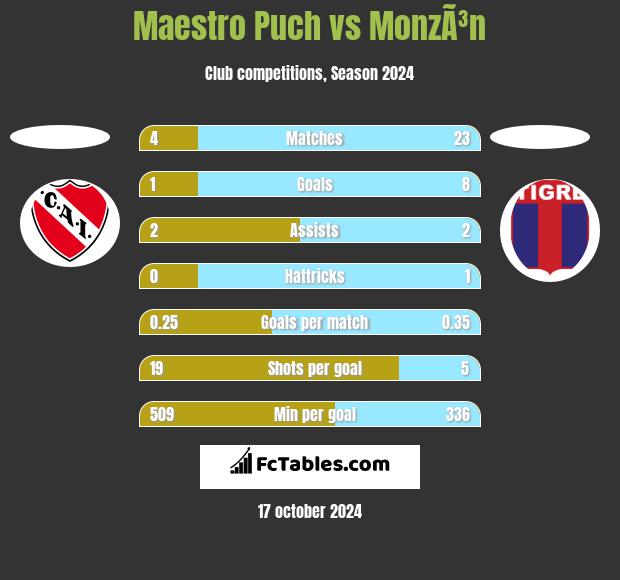 Maestro Puch vs MonzÃ³n h2h player stats