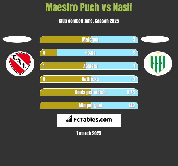 Maestro Puch vs Nasif h2h player stats