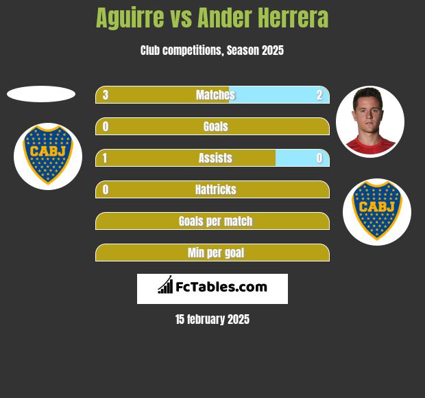 Aguirre vs Ander Herrera h2h player stats