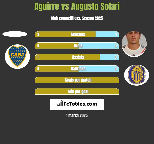 Aguirre vs Augusto Solari h2h player stats