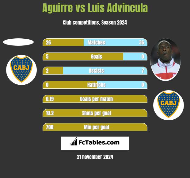 Aguirre vs Luis Advincula h2h player stats