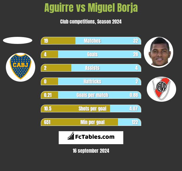 Aguirre vs Miguel Borja h2h player stats