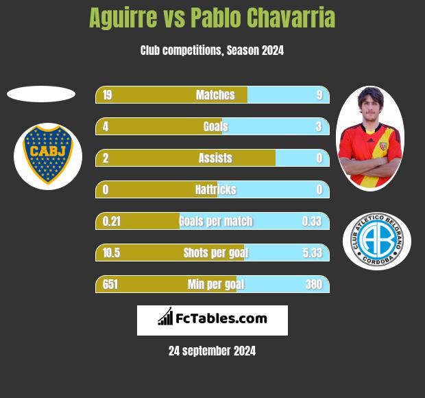 Aguirre vs Pablo Chavarria h2h player stats