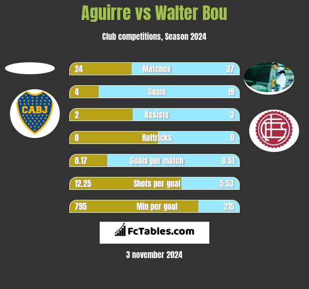 Aguirre vs Walter Bou h2h player stats