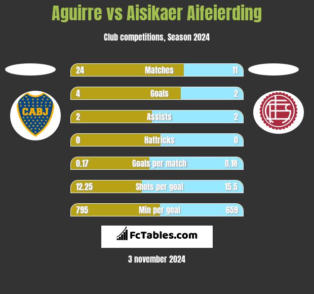 Aguirre vs Aisikaer Aifeierding h2h player stats