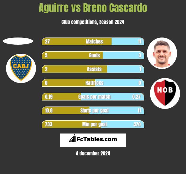 Aguirre vs Breno Cascardo h2h player stats