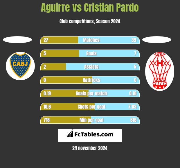 Aguirre vs Cristian Pardo h2h player stats