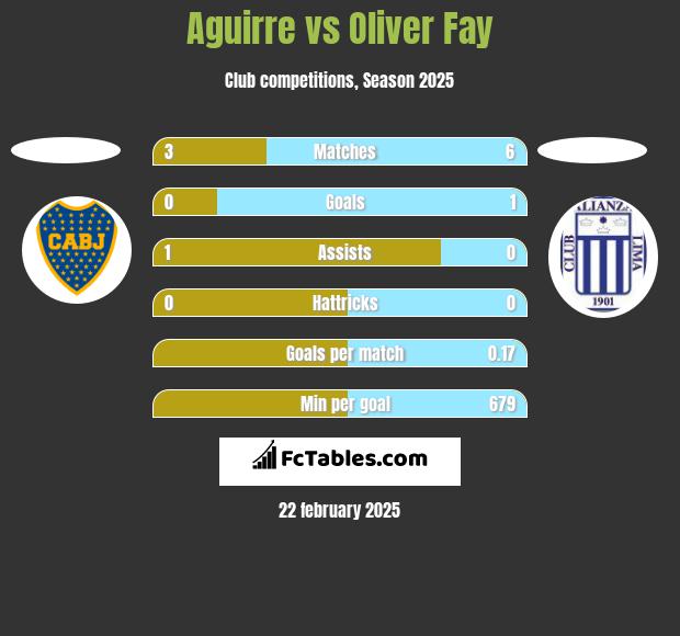 Aguirre vs Oliver Fay h2h player stats