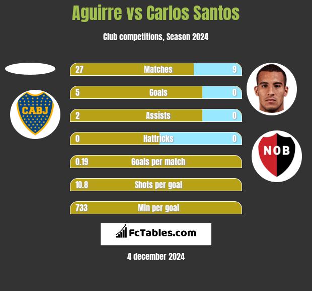 Aguirre vs Carlos Santos h2h player stats