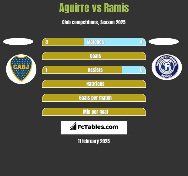 Aguirre vs Ramis h2h player stats