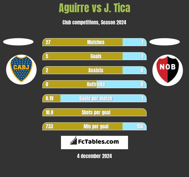 Aguirre vs J. Tica h2h player stats