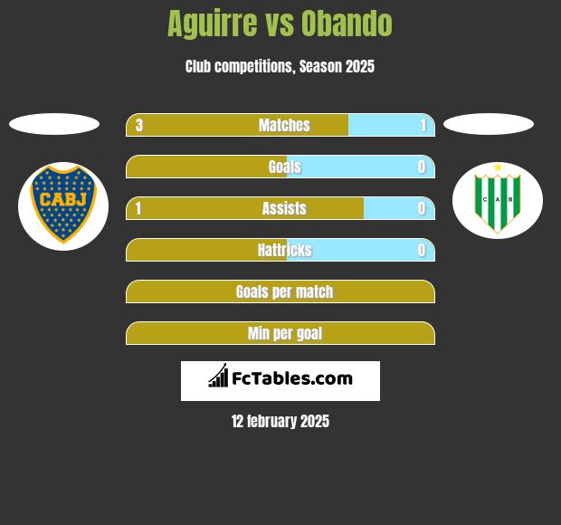 Aguirre vs Obando h2h player stats