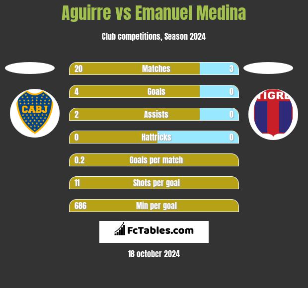 Aguirre vs Emanuel Medina h2h player stats