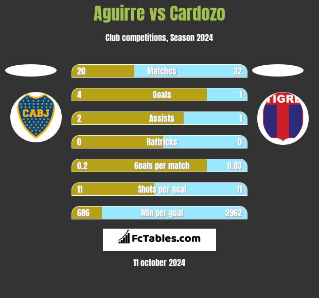 Aguirre vs Cardozo h2h player stats