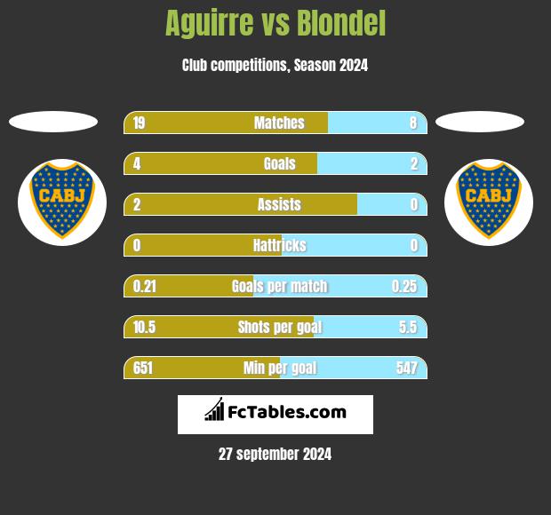 Aguirre vs Blondel h2h player stats