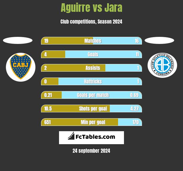 Aguirre vs Jara h2h player stats