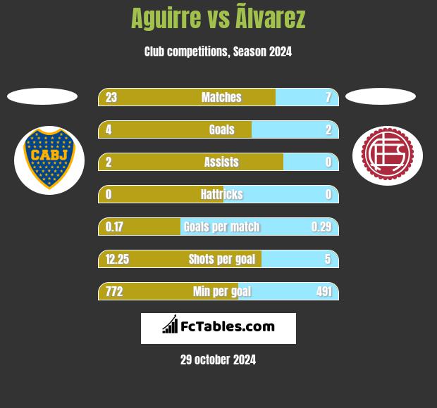 Aguirre vs Ãlvarez h2h player stats