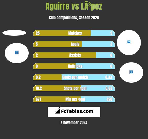 Aguirre vs LÃ³pez h2h player stats