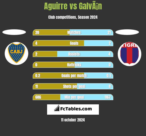 Aguirre vs GalvÃ¡n h2h player stats