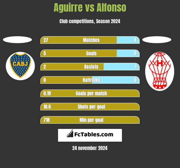 Aguirre vs Alfonso h2h player stats