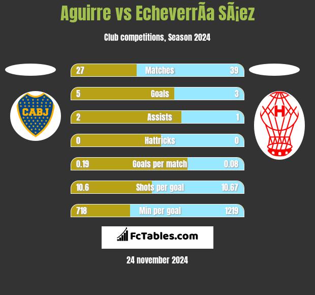 Aguirre vs EcheverrÃ­a SÃ¡ez h2h player stats