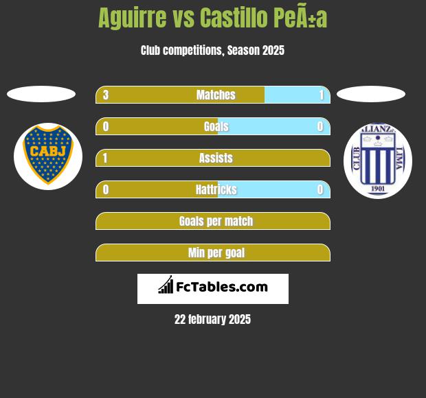 Aguirre vs Castillo PeÃ±a h2h player stats