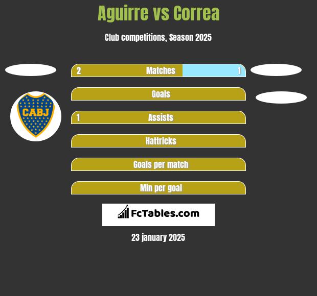 Aguirre vs Correa h2h player stats