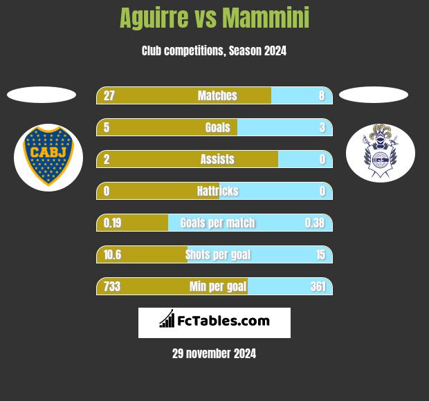 Aguirre vs Mammini h2h player stats