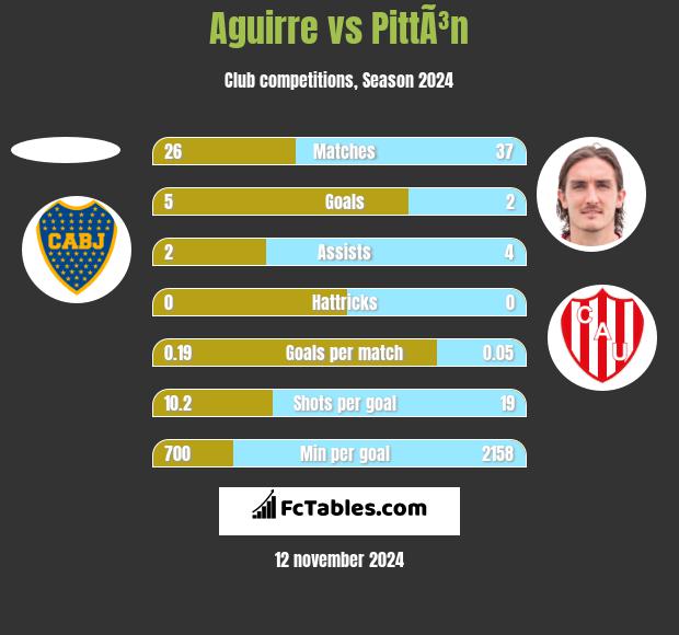 Aguirre vs PittÃ³n h2h player stats