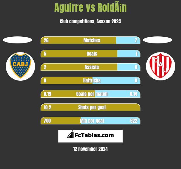 Aguirre vs RoldÃ¡n h2h player stats