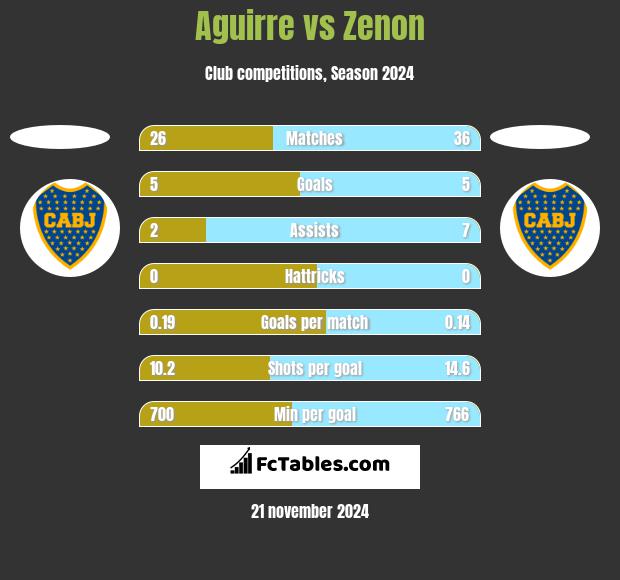 Aguirre vs Zenon h2h player stats