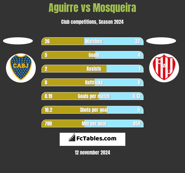 Aguirre vs Mosqueira h2h player stats