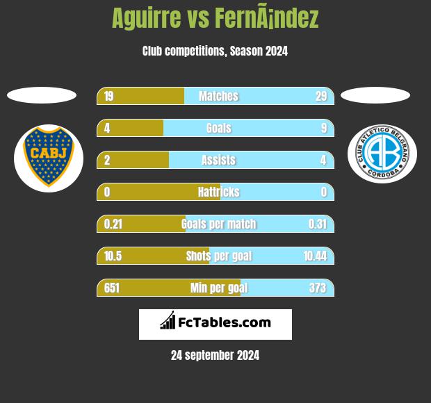 Aguirre vs FernÃ¡ndez h2h player stats