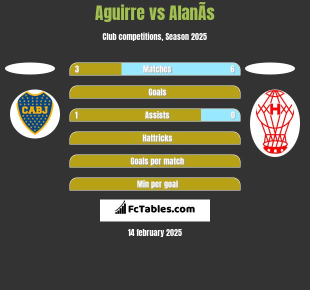 Aguirre vs AlanÃ­s h2h player stats