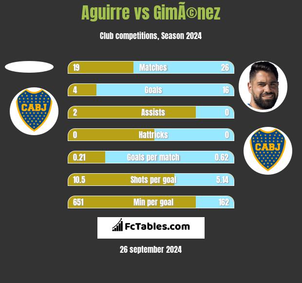 Aguirre vs GimÃ©nez h2h player stats