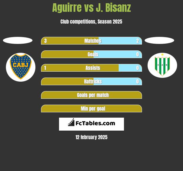 Aguirre vs J. Bisanz h2h player stats